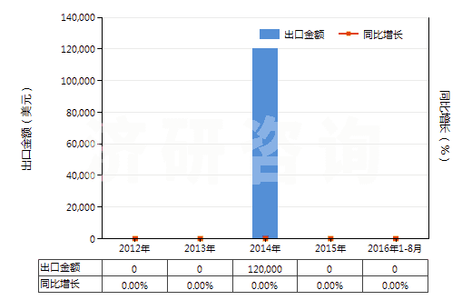 2012-2016年8月中國稀土金屬礦(HS25309020)出口總額及增速統(tǒng)計